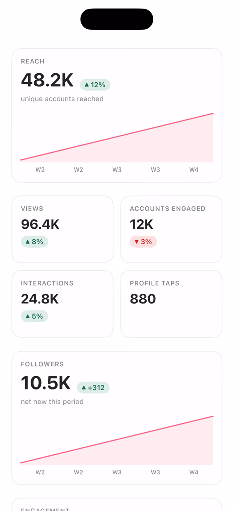 The Lupis analytics screen: reach, views, engagement and follower change for a post.